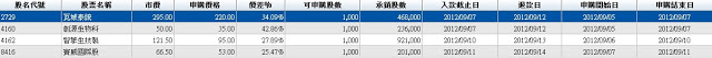 瓦城新股上市抽籤，價差約8萬喔!!