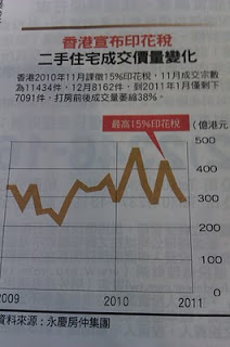 奢侈稅出擊-房價鬆動-羊群效應發酵(今周刊2011/3/14)