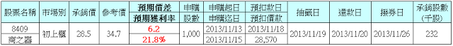 抽籤公告：8409商之器，預期價差6仟元，預期獲利率21.8%