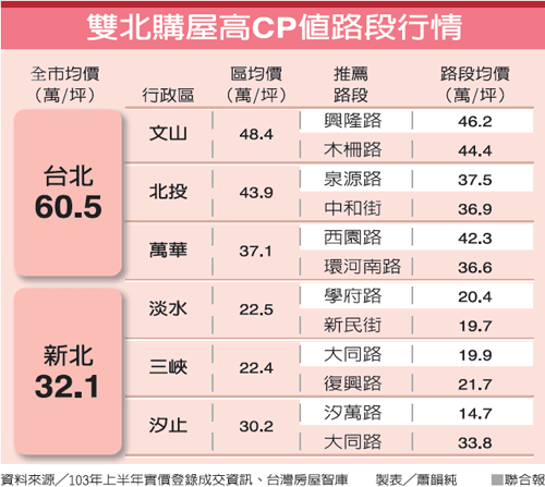 文山、淡水　雙北購屋CP值第一