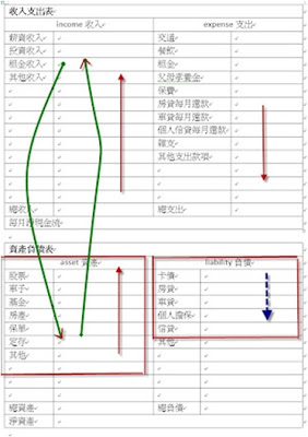 財務自由方程式-如何讓錢自動流進來