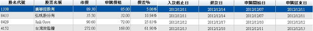 提前吃尾牙抽大奬的機會來囉-台灣微脂體新股上櫃抽籤價差約10萬