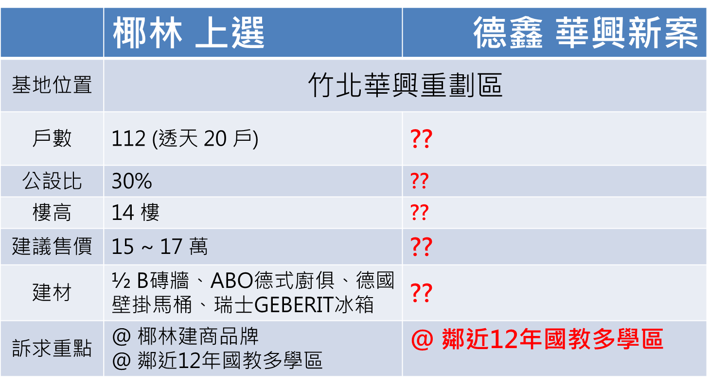 [德鑫華興新案] 這一次, 德鑫建設拿什麼和椰林上選來比?