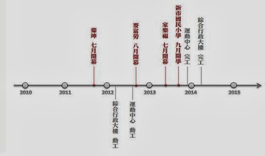 海洋都心2淡水淡海新市鎮-生活機能篇