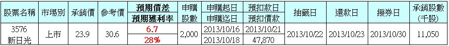 抽籤公告：3576新日光，預期價差6.7元/股，預期獲利率28%