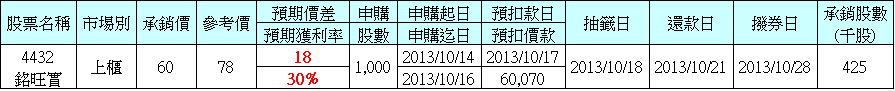 抽籤公告：4432銘旺實增資，預期價差18元/股，預期獲利率30%