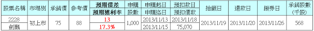 抽籤公告：2228劍麟，預期價差1.3萬元/股，預期獲利率17.3%