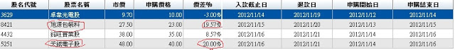 股票抽籤如何決定抽或不抽-天鉞價差8仟喔!!