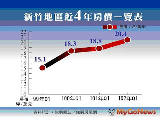 買得起才是王道啦! 大新竹區1字頭房價交流分享會