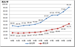 要購買非台北地區有什麼建議和看法呢？