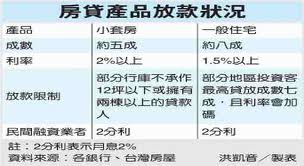 房地產 買低全額貸是可行的嗎?