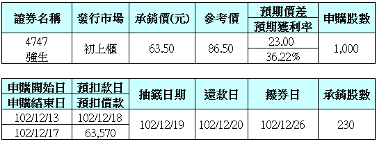 股票抽籤又來囉!!! 4747 強生的預期價差2.3萬，算起來預期獲利率36.22%，推薦大家來碰碰運氣