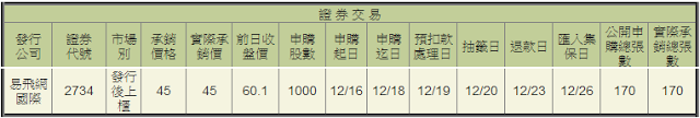 抽籤公告：2734易飛網國際，申購日12/16~12/18，預期價差1.5萬元，預期獲利率33%