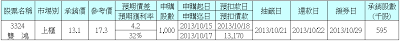 抽籤公告：3324雙鴻，預期價差4.2元/股，預期獲利率32%